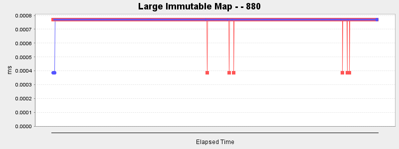 Large Immutable Map - - 880